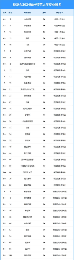 2024杭州最好的专业排名 2024杭州最好的专业排名