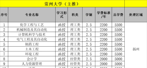 2024常州大学最新专业排名 2024常州大学最新专业排名