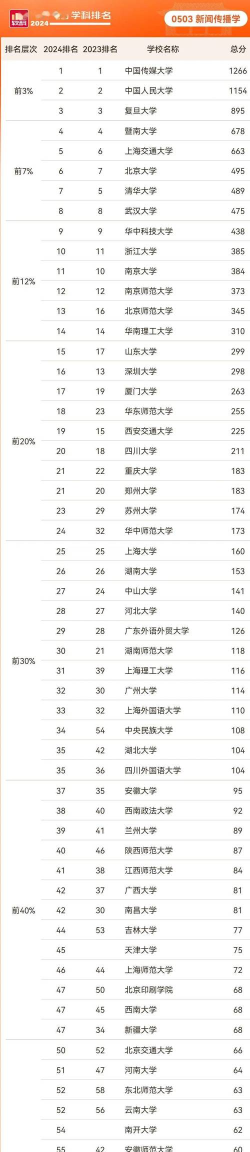 新闻传媒专业院校排名 新闻传媒专业院校排名