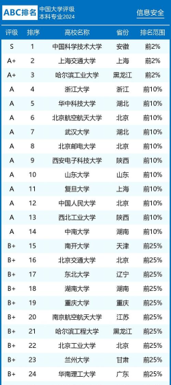 2024网路信息安全专业排名 2024网路信息安全专业排名