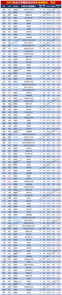 2024秦皇岛大学开设专业排名 2024秦皇岛大学开设专业排名