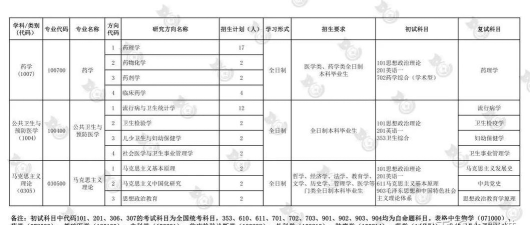 2024公卫硕士专业排名 2024公卫硕士专业排名