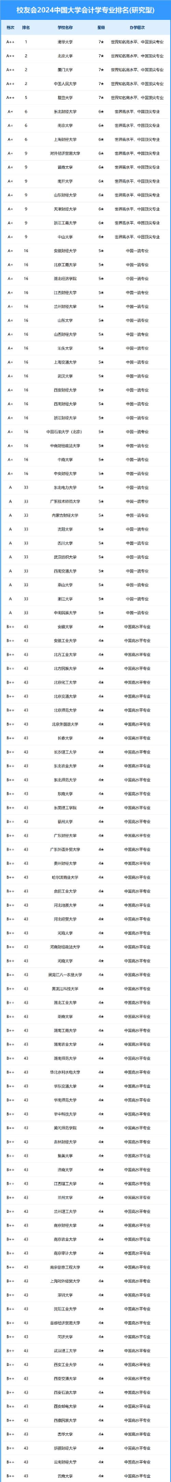 2024会计之类的专业排名 2024会计之类的专业排名