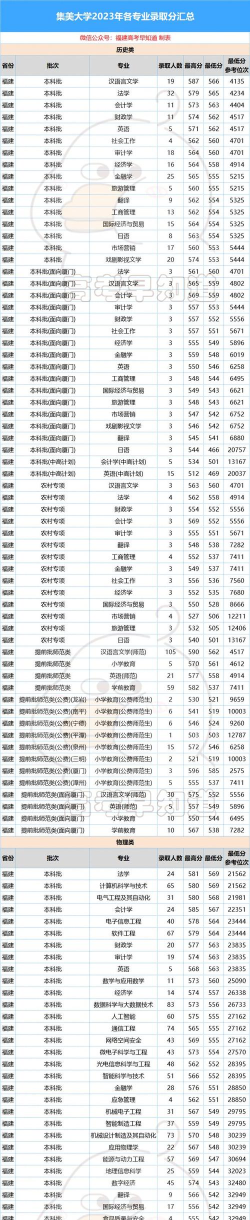 中国集美大学专业排名 中国集美大学专业排名