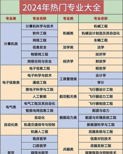2024志愿填报必选专业排名 2024志愿填报必选专业排名