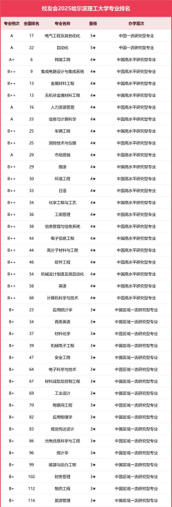 2024哈理工荣城专业排名 2024哈理工荣城专业排名