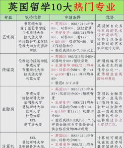 2024英美留学管理专业排名 2024英美留学管理专业排名
