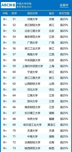 国内计量金融专业排名 国内计量金融专业排名