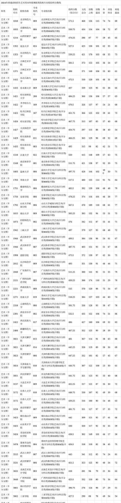 2024舞蹈专业院校等级排名 2024舞蹈专业院校等级排名