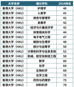 2024香港学校各专业排名 2024香港学校各专业排名