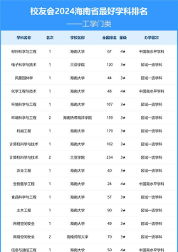 2024海南大学专业奇怪排名 2024海南大学专业奇怪排名
