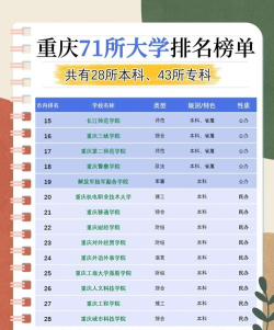 重庆目前大学专业排名 重庆目前大学专业排名