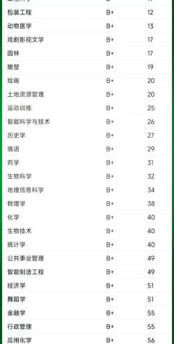 美国西南大学专业排名 美国西南大学专业排名