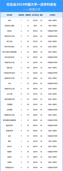 湘潭大学专业排名等级 湘潭大学专业排名等级