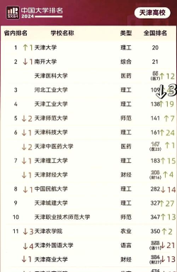 天津留学申请专业排名 天津留学申请专业排名