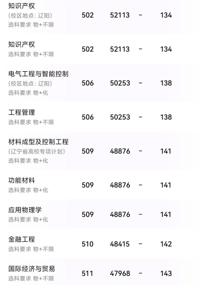 2024沈工大各专业排名 2024沈工大各专业排名