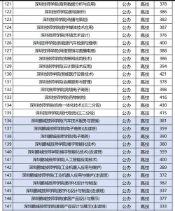 中职学校深圳专业排名 中职学校深圳专业排名