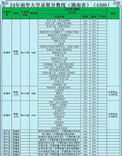 2024南华大学代表专业排名 2024南华大学代表专业排名