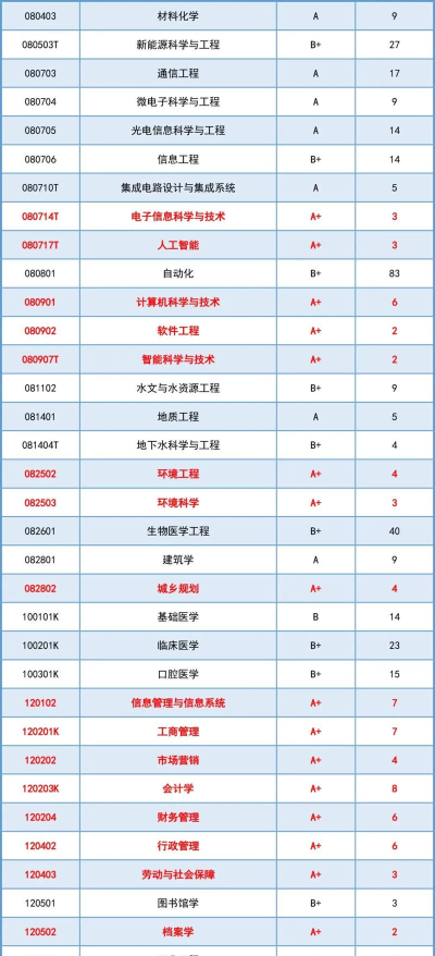 2024南京建筑类专业排名 2024南京建筑类专业排名