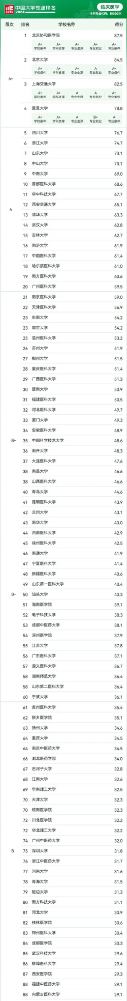 2024医学专业总体排名 2024医学专业总体排名