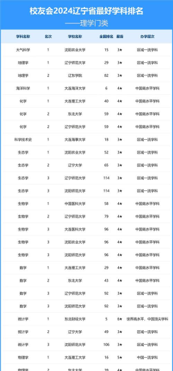 2024辽宁的新增专业排名 2024辽宁的新增专业排名