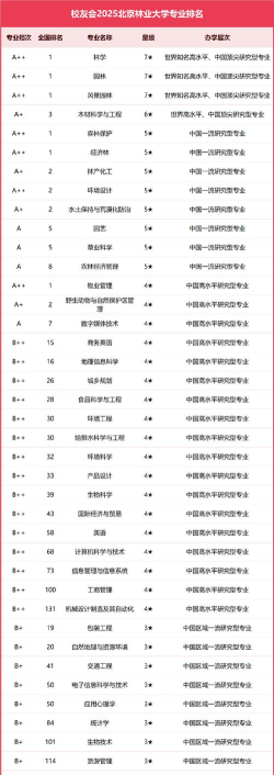 北京农林大学专业排名 北京农林大学专业排名