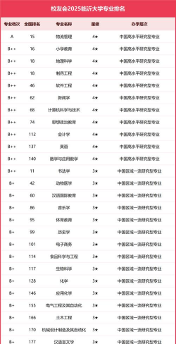 临沂大学中外专业排名 临沂大学中外专业排名