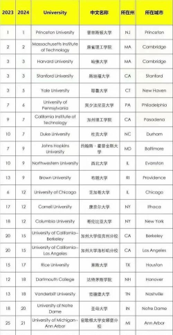 2024美国留学商学专业排名 2024美国留学商学专业排名