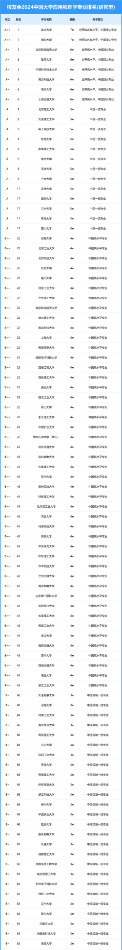2024高校物理专业排名100 2024高校物理专业排名100