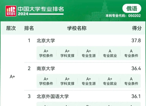 2024二本俄语专业排名 2024二本俄语专业排名