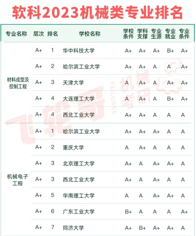 硕士预科机械专业排名 硕士预科机械专业排名