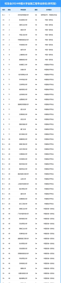 2024高校金融工程专业排名 2024高校金融工程专业排名