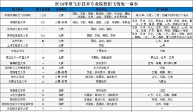 2024中国飞行专业学院排名 2024中国飞行专业学院排名