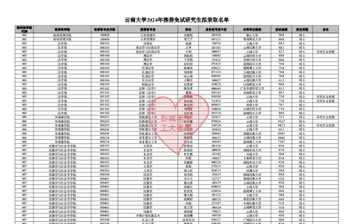 2024云南考研最好专业排名 2024云南考研最好专业排名