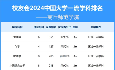 2024商丘学院各专业排名 2024商丘学院各专业排名