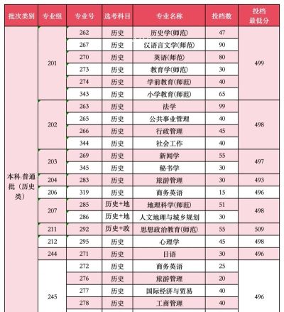 2024韶关学院招牌专业排名 2024韶关学院招牌专业排名