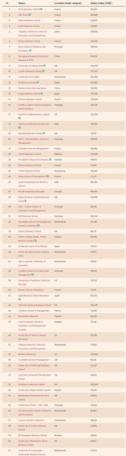 金融硕士专业薪资排名 金融硕士专业薪资排名