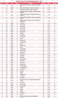 2024潍坊优势专业学院排名 2024潍坊优势专业学院排名