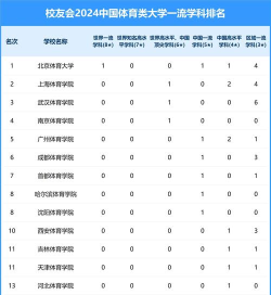 2024本科体育大学专业排名 2024本科体育大学专业排名