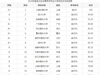 2024世界食品专业高校排名 2024世界食品专业高校排名