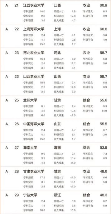 2024国外农学类专业排名 2024国外农学类专业排名