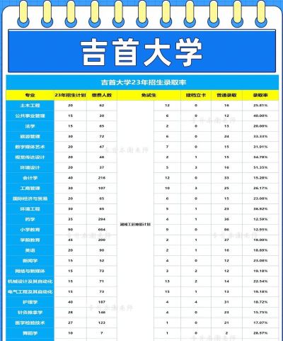 吉首大学专业目录排名 吉首大学专业目录排名