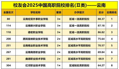 云南统招大专专业排名 云南统招大专专业排名