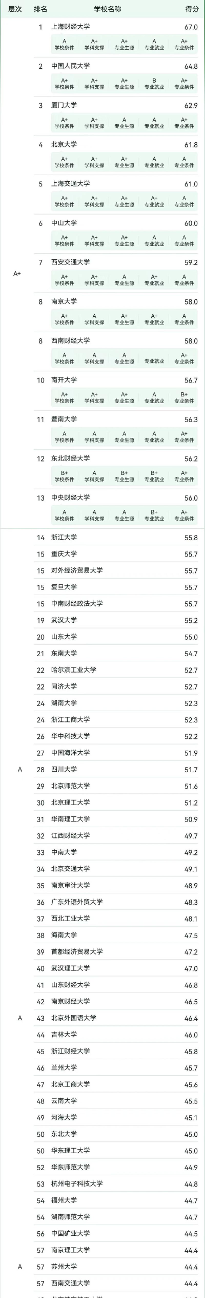 2024商务会计专业排名 2024商务会计专业排名
