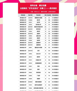 贵州本科王牌专业排名 贵州本科王牌专业排名