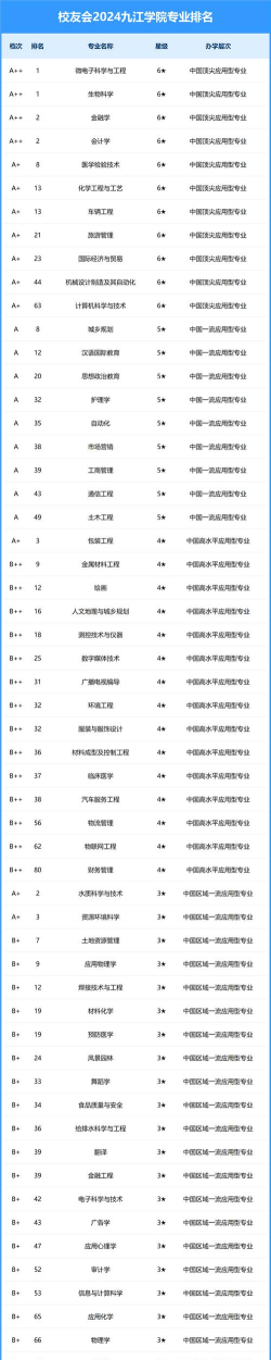 2024学校专业排名有哪些 2024学校专业排名有哪些