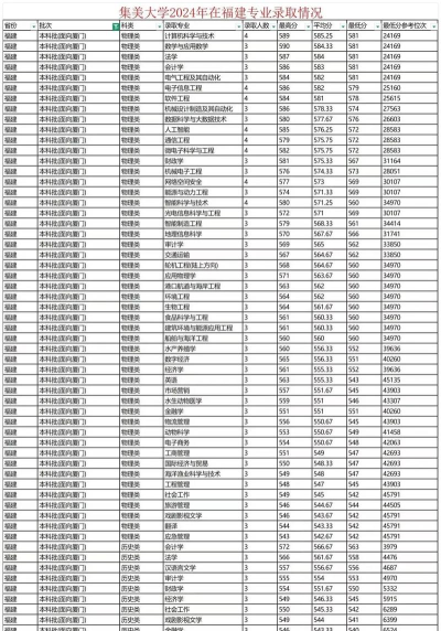 2024集美大学专业录取排名 2024集美大学专业录取排名