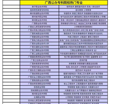 广西对口高职专业排名 广西对口高职专业排名