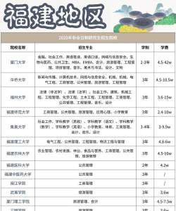 大学专业学费排名福建 大学专业学费排名福建