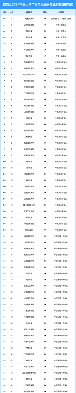 2024广播主持专业高校排名 2024广播主持专业高校排名